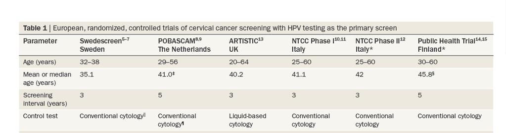 muitos falsos + (> custos) 2 ECR detectaram NIC 3 ou + com o teste HPV