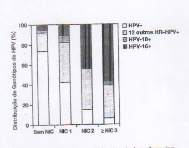 Resultados do cobas HR HPV e NIC 16 HPV 16 e/ou18: Outros 12 Sem NIC 8% NIC 1 18% NIC 2 44% NIC