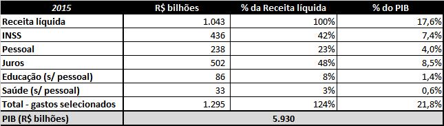 Quadro geral do gasto federal Fonte: