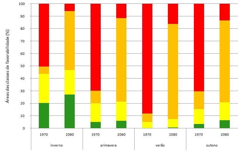 FIGURA 2. Porcentagem das áreas (%) das classes de favorabilidade da podridão da uva madura para as estações do ano nos períodos de 1961-1990 e 2041-2100 para o cenário A2. TABELA 2.