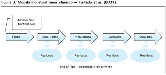 Processos lineares Simbiose industrial Processos simbióticos A ecologia industrial se