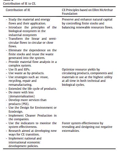 Ecologia Industrial e Economia circular