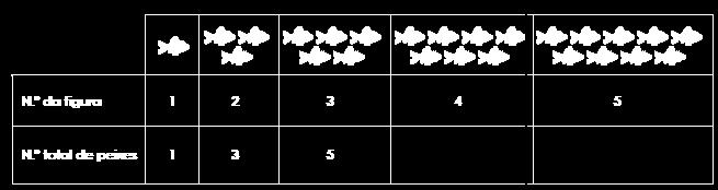 => Completa as tabelas. a.encontras alguma regularidade no número total de peixes de cada figura do padrão? b.como descreves este padrão? c.quantos peixes são precisos para construíres a figura 9?