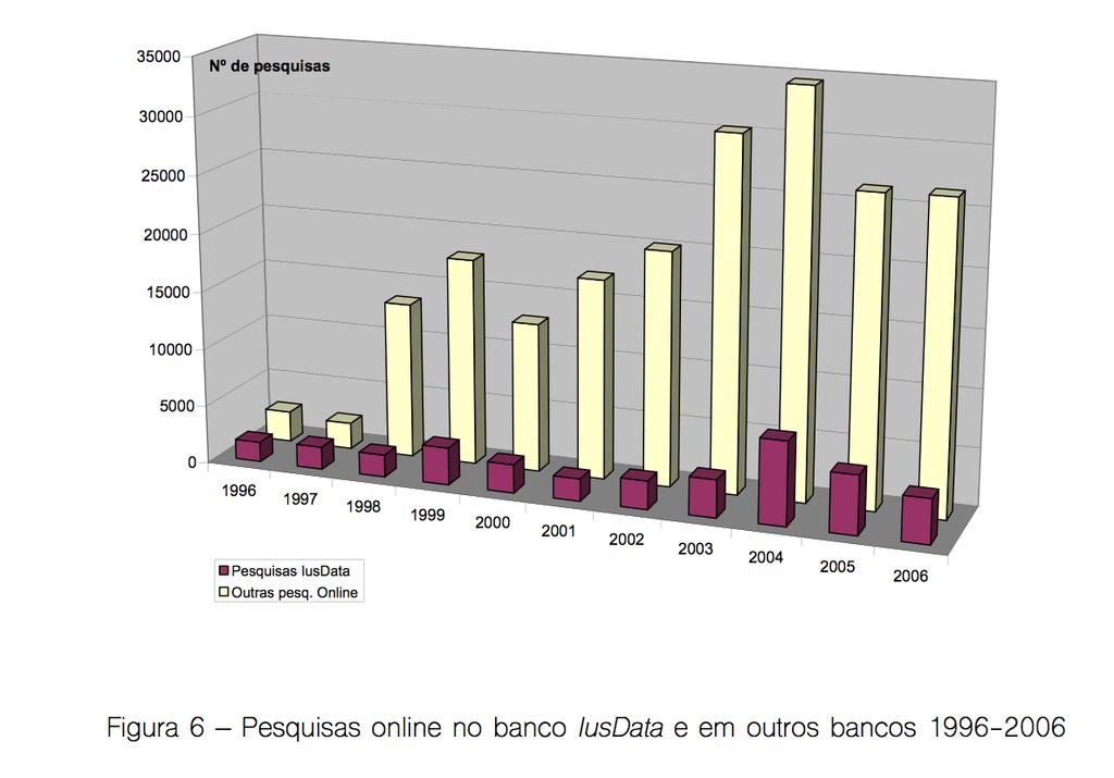 um aumento significativo de utilização dos demais bancos de dados (DEDALUS, Internet e CD-ROM) nas salas da biblioteca, e de outras fontes de pesquisa na Internet, como banco de dados de outras