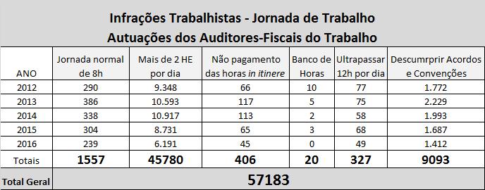 Fonte: Sistema Federal de Inspeção do Trabalho/SIT A Reforma Trabalhista promoverá a legalização de práticas irregulares/ilegais que hoje são penalizadas pela atual legislação trabalhista. 5.