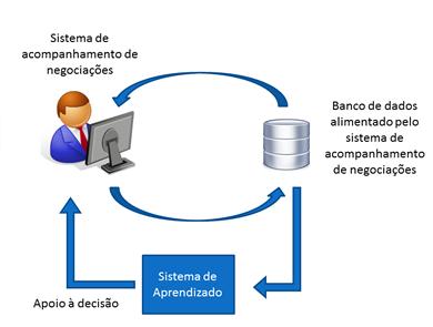 1.2 PROPOSTA 3 Figura 1.1: Modelo de um sistema de suporte à tomada de decisão num processo de vendas O problema possui uma função de transição estacionária ou não-estacionária?