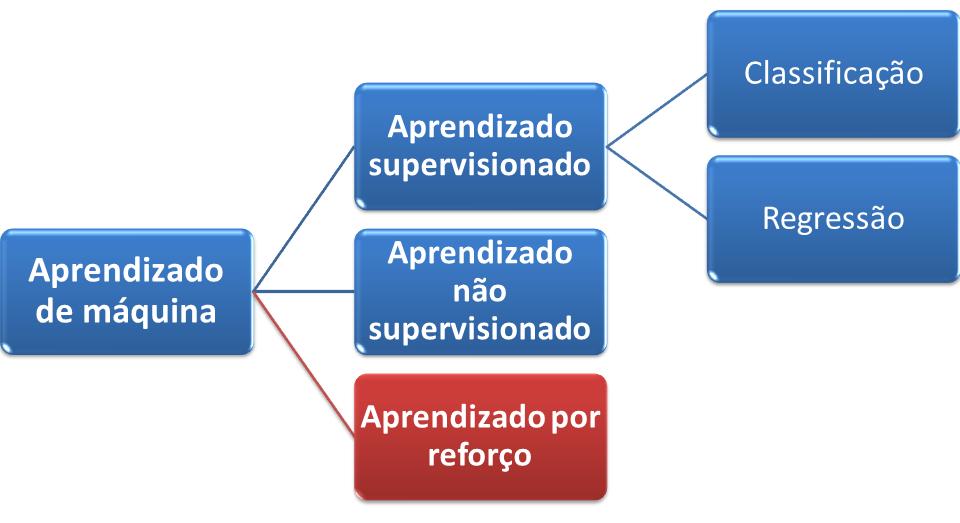 Apêndice A Aprendizado Supervisionado Aprendizado de máquina é uma subárea da Inteligência Articial que dedica-se ao desenvolvimento de técnicas computacionais que permitam que uma máquina (agente)