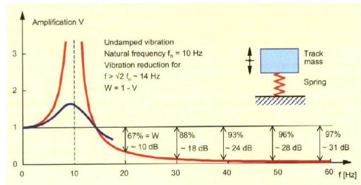 Análise de vibrações induzidas por tráfego ferroviário. Estudo de sensibilidade para perfis transversais em trincheira. Fig.2.