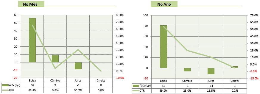 61% Alfa Total (bp) e VaR (%) Volatilidade (variação diária anualizada) Março 2019* Últimos 12