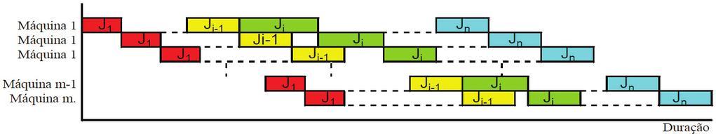 Figura 2 - No-Wait Flowshop com m máquinas e n tarefas. Fonte: Elaboração dos autores. A Figura 2 apresenta a programação de um conjunto de n tarefas (J ={ J 1,J i-1,...,j i,.