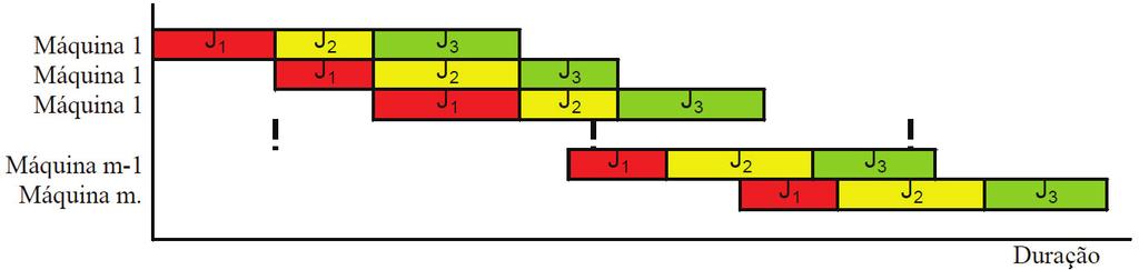 Outra situação específica e freqüente para este problema é a programação da produção em sistema de produção no-idle (NI), conforme apresentado na Figura 3.