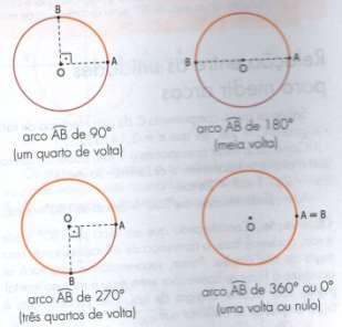 Atividade 2: Habilidade relacionada: Transformar grau em radiano ou vice-versa (H21) Pré-requisitos: Conceito de arcos, ângulos e circunferência Tempo de duração: 100 minutos Recursos educacionais