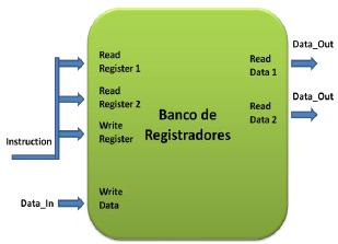 Figure 6 Banco de registradores de 32 bits 2.5.4 - Registrador de Deslocamento O registrador de deslocamento deve ser capaz de deslocar um número inteiro de 32 bits para esquerda e para a direita.