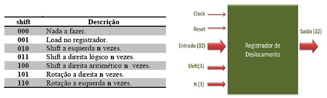 A funcionalidade desejada do registrador de deslocamento é especificada na entrada shift (3 bits menos significativos) conforme figura abaixo.