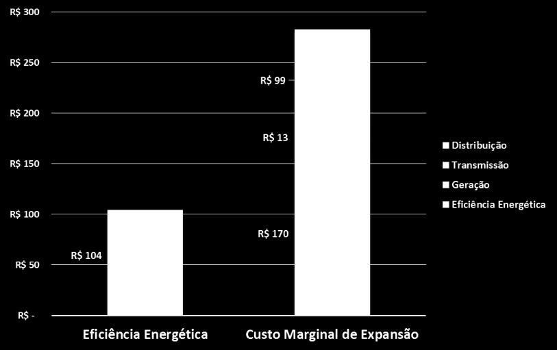 - 63,1% Eficiência ou Geração? Se pensarmos na eficiência energética como uma usina virtual, vemos que conservar é mais viável do que gerar!