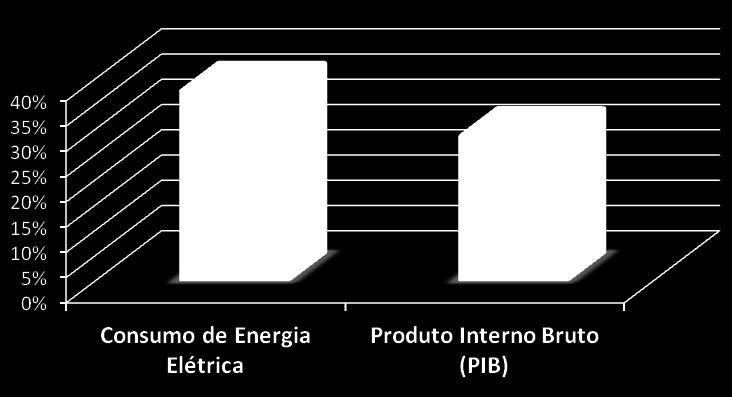 Indústrias Brasil Energia X PIB Comparação entre o crescimento do Consumo de Energia