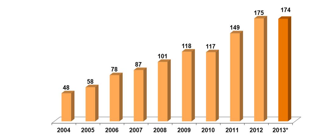 EVOLUÇÃO ORÇAMENT AMENTÁRIA Portal de Periódicos Crescimento =