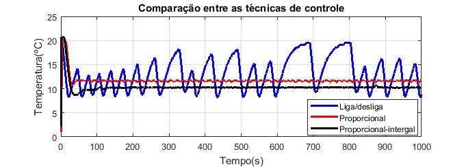 4 IMPLEMENTAÇÃO DO CONTROLE PROPORCIONAL-INTEGRAL Em adição ao controle proporcional, o controle proporcional-integral agrega a integral do erro ao sinal de controle.