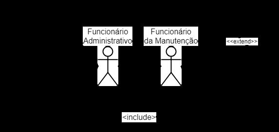 Modelagens Casos de uso Na figura 1, está o diagrama de casos de uso do sistema, criado usando a ferramenta draw.io.