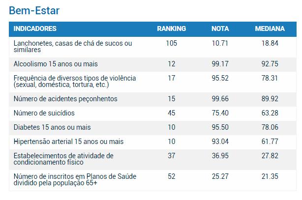 FINANÇAS Nesta dimensão, o maior destaque de São Luís foi a População de baixa renda, que classificou a cidade em 29º lugar com nota 50,30, maior que a mediana 34,29 este indicador aponta que quanto