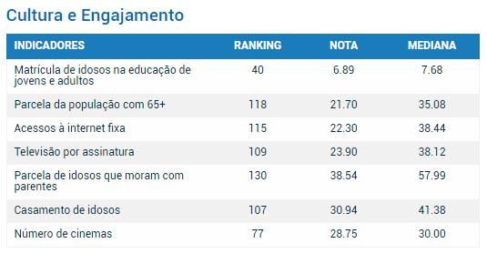 Neste aspecto, São Luís tem relevante resultado em matrícula de idosos na educação de jovens e adultos, com nota 6,89 (porém, abaixo da mediana 7,68) e classificada em 40º