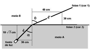 Calculando d : ( ) d = 0 7 + 30 = 600 d = 40cm 30 3 Portanto: sen = = 40 4 Observe que d = 50cm (triângulo Pitagórico) 40 4 Por outro lado: sen = = 50 5 Snell: n A.sen = n B.sen 3 4 Feixe (n A).