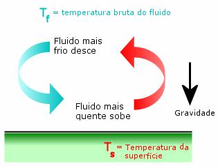 Convecção natural (ou convecção livre) é a que acontece sem ação de agentes externos.