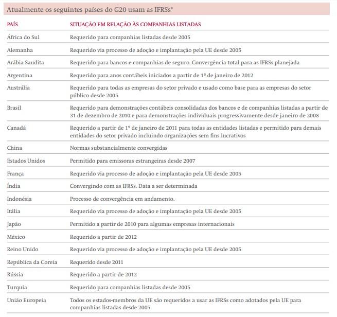 Tabela 1 Países que usam as IFRSs Fonte: http://www.ifrs.org/the-organisation/documents/2015/whoweare_portuguese_july_2015.pdf 3.4.