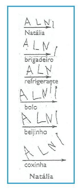 2. Intermediário I O aluno escreve com exigência mínima de letras ou símbolos (eixo de diferenciação quantitativa), com variação de caracteres dentro da mesma palavra, mas
