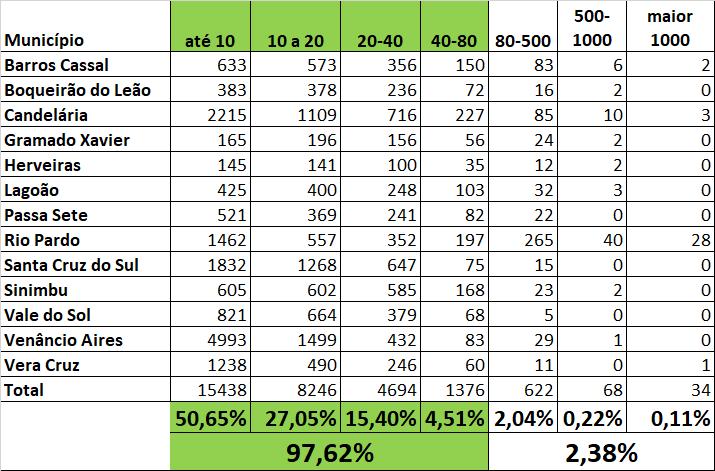 CARACTERIZAÇÃO DA REGIÃO Estrutura Fundiária Fonte: http://www.car.gov.br/publico/imoveis/index - Acessado em janeiro 2018 AGRICULTOR FAMILIAR LEI 11.326, DE 24 DE JULHO DE 2006.