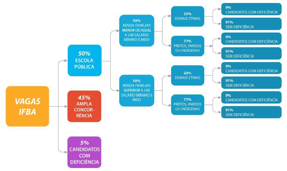 2.1.3 A comprovação da renda familiar do candidato é obrigatória e ocorrerá no ato da matrícula.