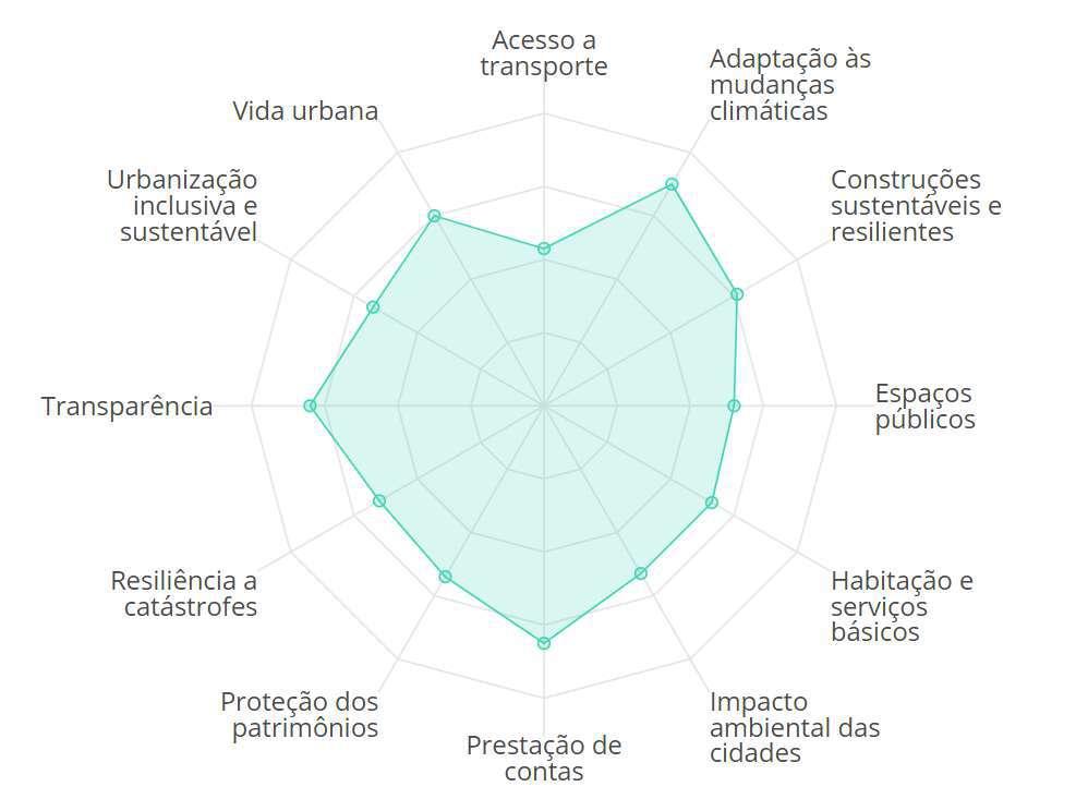 Consulta Cidades Sustentáveis Como está a percepção dos participantes no Brasil? Quanto mais próximo das extremidades mais perto a cidade está de ser sustentável, na percepção dos participantes.