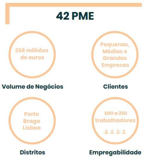 No que concerne à distribuição geográfica, o tecido empresarial participante no estudo é predominantemente dos distritos do Porto, Braga e Lisboa sendo ainda verificável uma boa representação nos