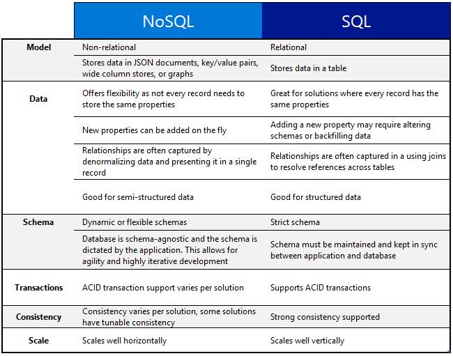 SGBDs NoSQL x