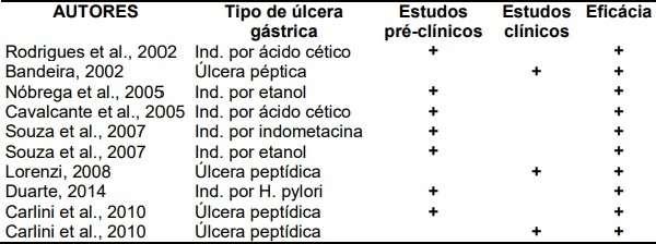 atividade. Já autores como, BANDEIRA, 2002; RODRIGUES et al., 2002; CAVALCANTE et al., 2005; GOES et al, 2005; NÓBREGA et al., 2005; SOUZA et al., 2007; LORENZI, 2008; LYRA, 2009; CARLINI et al.