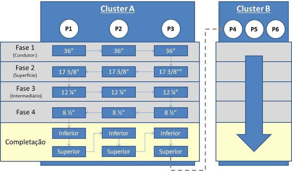 69 Ao finalizar o último poço do cluster A (poço P3), o cluster B será iniciado pelo poço P4, seguindo a mesma lógica descrita para o cluster A.