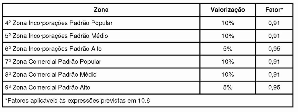 f) Considerações de valorização ou desvalorização do unitário, em função da presença de frentes múltiplas ou esquina, com o emprego previsto nas Normas e dos fatores na Tabela a