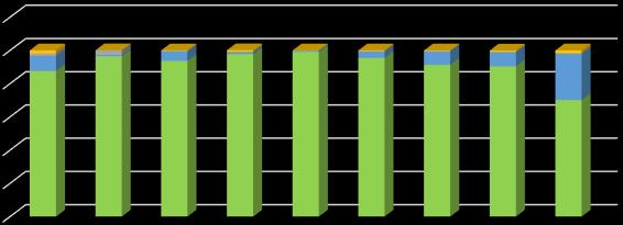 Gráfico 6 Região Nordeste: Esgotamento Sanitário nos domicílios (%) - 2017 100,0 90,5 91,2 91,2 90,0 81,7 80,0 75,6 73,6 69,7 70,0 66,6 60,0 56,4 50,0 40,5 40,0 32,3 28,0 30,0 23,3 24,5 20,0 15,5