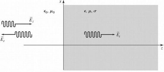 Revisão - Incidência normal à superfície da interface (meio geral) Γ é o coeficiente de reflexão T é