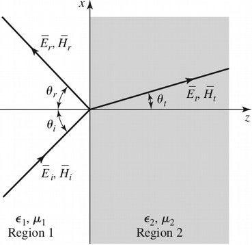 Decomposição dos vetores no plano. Meio 1 Meio 2 E= E 0 e i k r H= H 0 e i k r Decomposição vetorial no plano de reflexão.