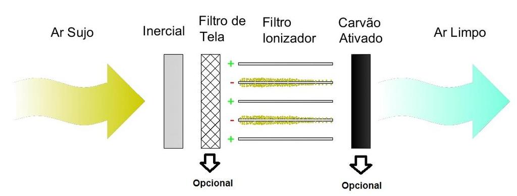 enquanto o gerador de ozônio oxida os odores e bactérias gerados no processo de cocção (cozimentos, frituras e grelhados em geral).