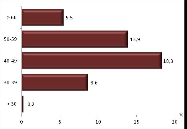 elevada Doutoramento e grupo etário (2011/2012) Gráfico C.III.6.