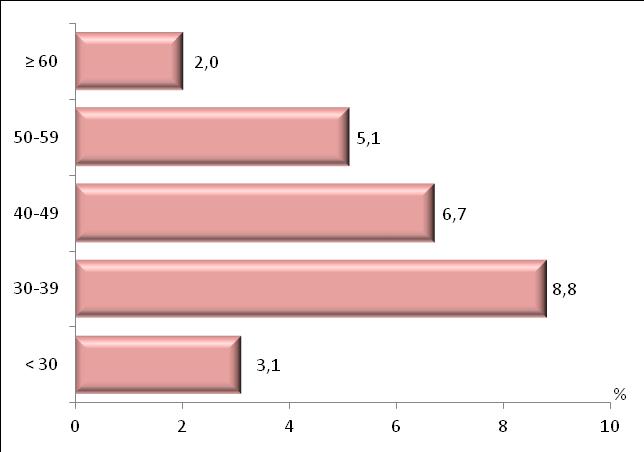 Licenciatura e grupo etário (2011/2012) Gráfico C.III.8.