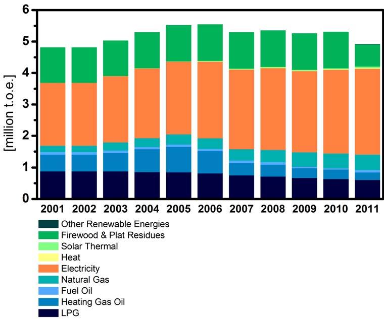 No que se refere ao consumo por fonte de energia (Figura 6), denota-se que a principal fonte de energia utilizada nos edifícios é a eletricidade, seguida pelo GPL (gases de petróleo liquefeitos) e