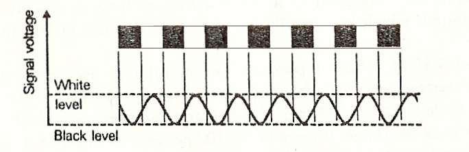 Largura de Banda do Sinal de Vídeo T U Na hipótese de iguais resoluções na horizontal e na vertical, R V =R H, tem-se: N H = α V K A N T (número de elementos de imagem distinguíveis na horizontal) α