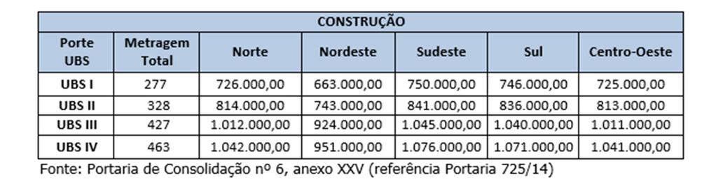 2.2.2 Metragem mínima e valores por porte: 2.2.3 Ampliação de UBS: Será necessário con irmar o componente