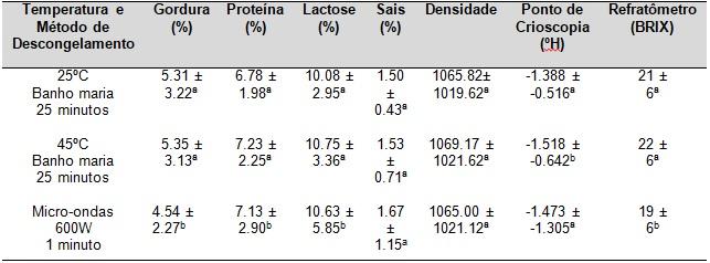 proteína (P<0.01), lactose (P<0.01). Porém a crioscopia neste caso apresentou o maior índice (P=0.