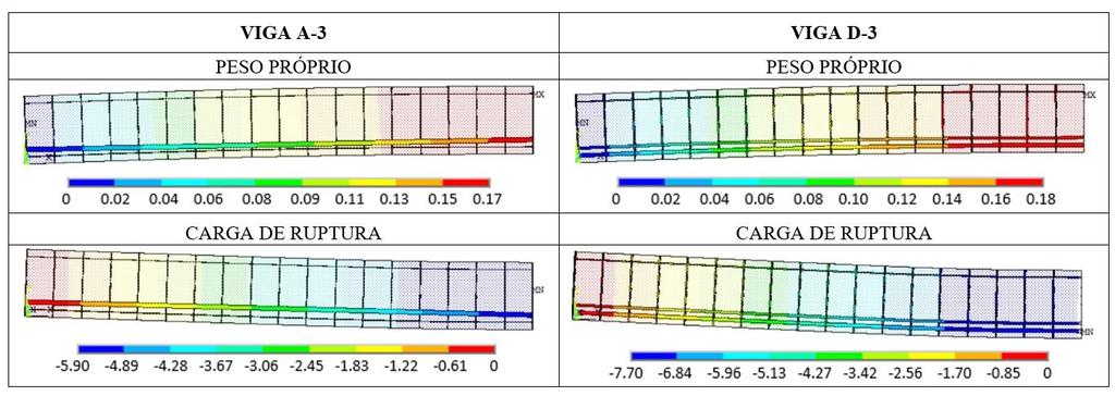 Figura 4 Comparação entre as flechas obtidas no ensaio experimental e pelo modelo computacional, para as vigas do grupo D A figura 5 apresenta as deformadas de duas vigas, A-3 e D-3, representativas