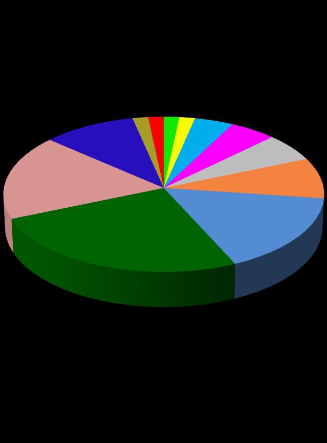 5. Em quais das fases de elaboração do artigo você considera que pode ter ou tem dificuldades?