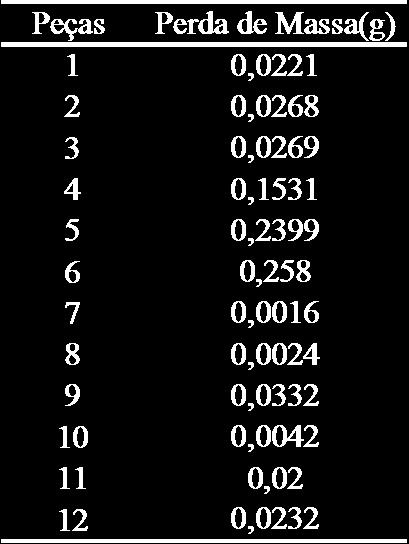 Tabela 4: Perda de massa das peças Ao se fazer a análise da tabela, percebe-se que as peças 4,5 e 6 obtiveram uma maior perda de massa.